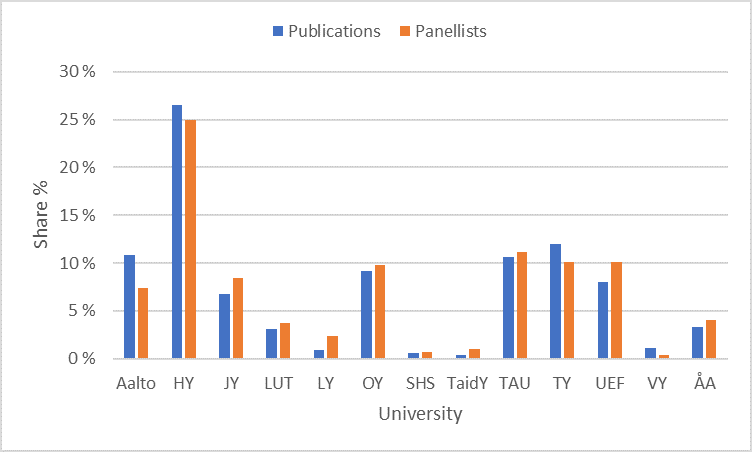 Bar chart: Finnish universities and their share of publications and Publication Forum panellists.