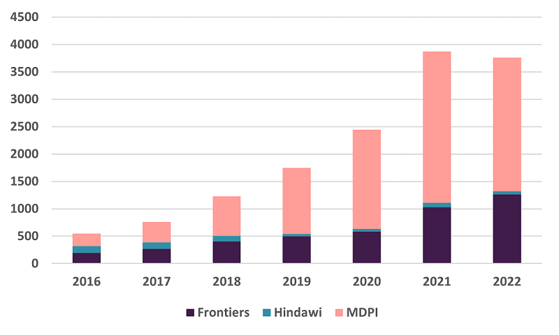 Julkaisumäärät Frontiersin ja MDPI:n lehdissä ovat kasvaneet vuodesta 2016 alkaen vuoteen 2021 saakka.