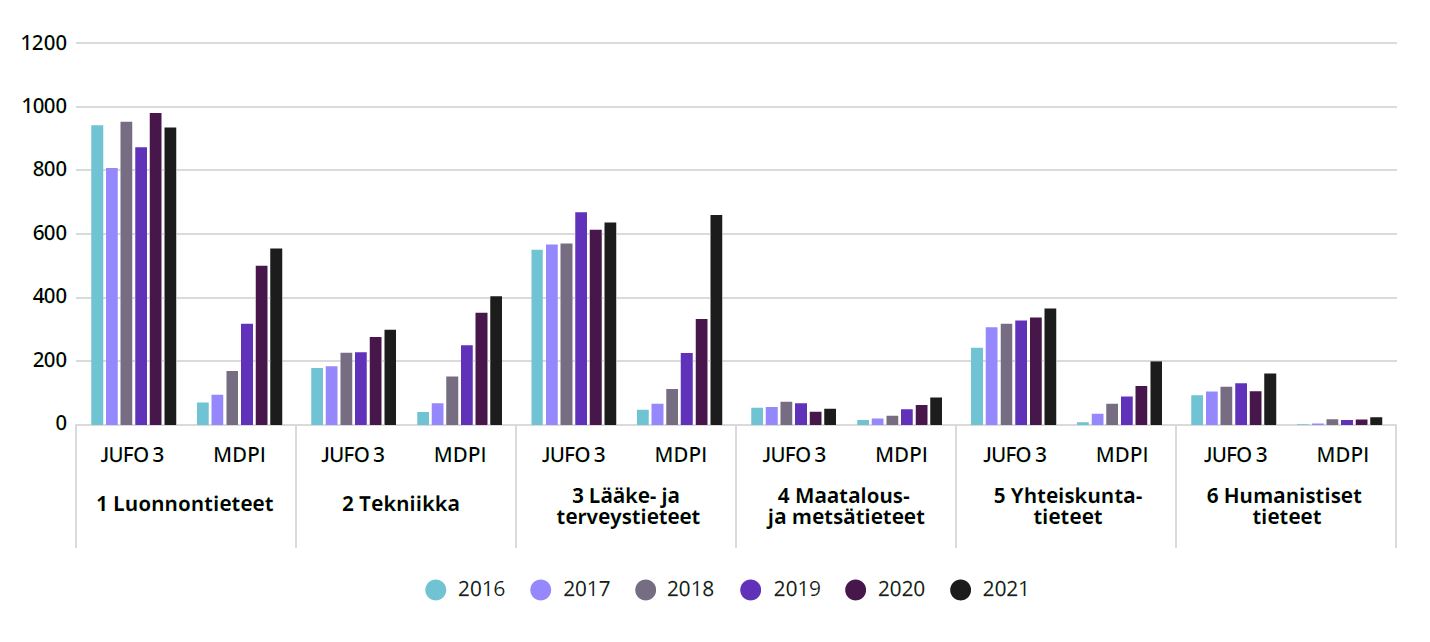 Pylväskaavio Suomen yliopistojen vertaisarvioiduista lehti- ja konferenssiartikkeleista JUFO-luokan 3 lehdissä ja MDPI-kustantajan lehdissä vuosina 2016-2021.