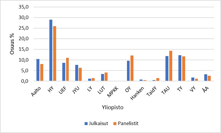 Pylväskuvaaja yliopistojen osuudesta julkaisuista ja panelisteista.