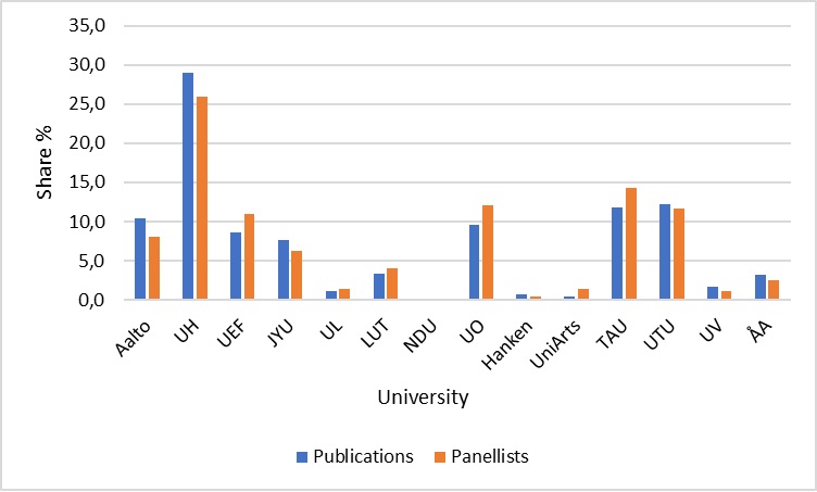 Share of Finnish universities of publications and JUFO panellists.