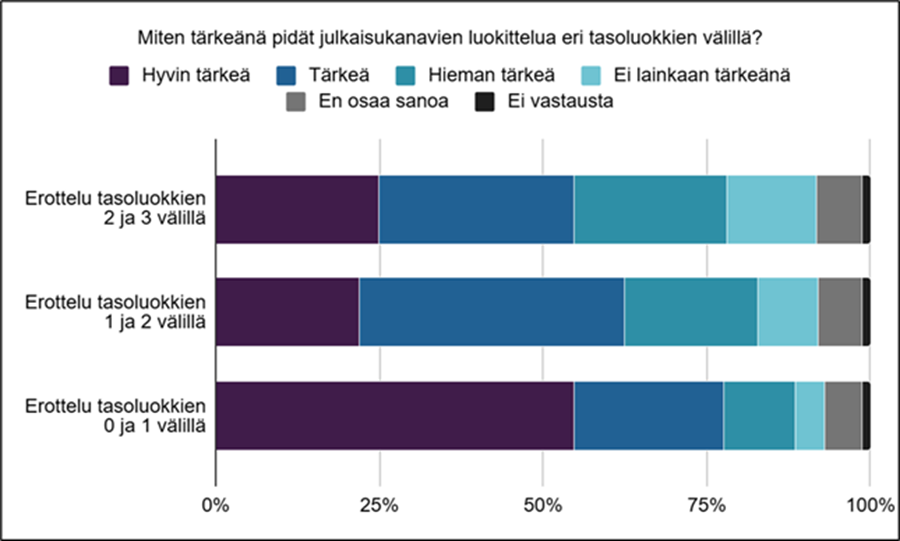 Pinottu pylväskaavio vastaajien näkemyksestä siitä, kuinka tärkeää erottelu eri tasoluokkien välillä on.