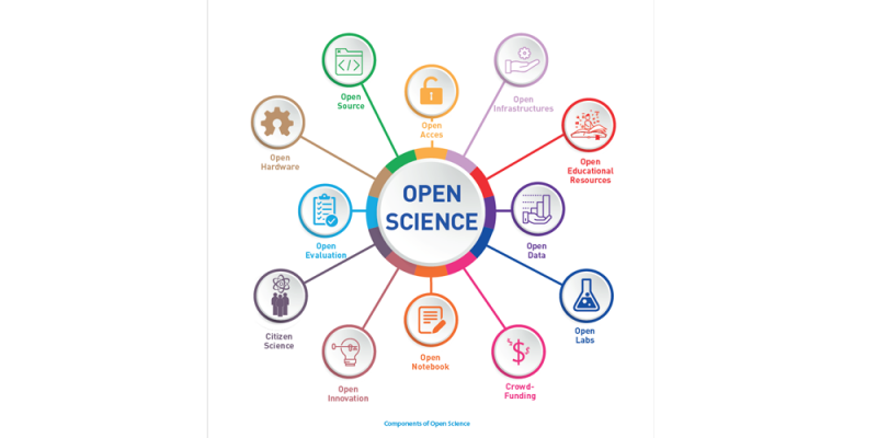 Alateksti Components of Open Science. Keskiympyrässä teksti Open Science. Keskiympyrästä säteitä ympyröihin, joissa seuraavat symboli-tekstiparit: lukko - Open Access, tiedosto - Open Source, hammasratas - Open Hardware, arvioitu koe - Open Evaluation, ihmisiä atomisymbolin alla - Citizen Science, hehkulamppu - Open Innovation, muistio - Open Notebook, dollarisymboleja - Crowd-Funding, koeputki - Open Labs, pylväsdiagrammi - Open Data, lukija - Open educational resources, hammasratas - Open infrastructures.