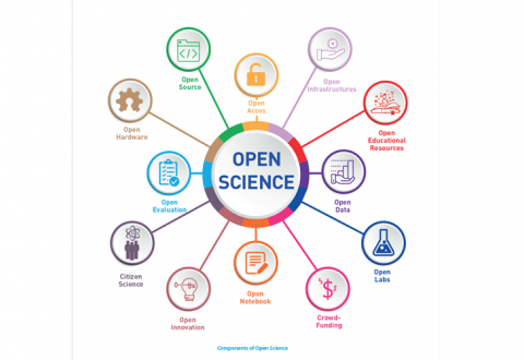 Alateksti Components of Open Science. Keskiympyrässä teksti Open Science. Keskiympyrästä säteitä ympyröihin, joissa seuraavat symboli-tekstiparit: lukko - Open Access, tiedosto - Open Source, hammasratas - Open Hardware, arvioitu koe - Open Evaluation, ihmisiä atomisymbolin alla - Citizen Science, hehkulamppu - Open Innovation, muistio - Open Notebook, dollarisymboleja - Crowd-Funding, koeputki - Open Labs, pylväsdiagrammi - Open Data, lukija - Open educational resources, hammasratas - Open infrastructures.